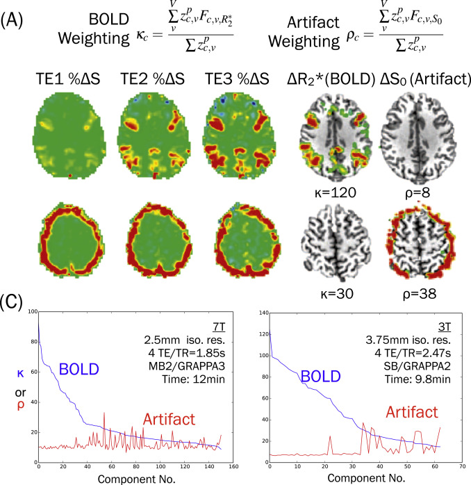 Example ICA components for T2* kappa weighting and S0 rho weighting. Figure 8 from Kundu 2017
